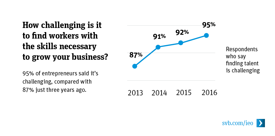 How challenging is it to find workers with the skills necessary to grow your business?