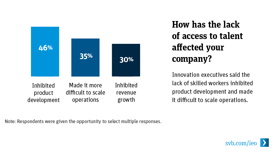 How has the lack of access to talent affected your company?