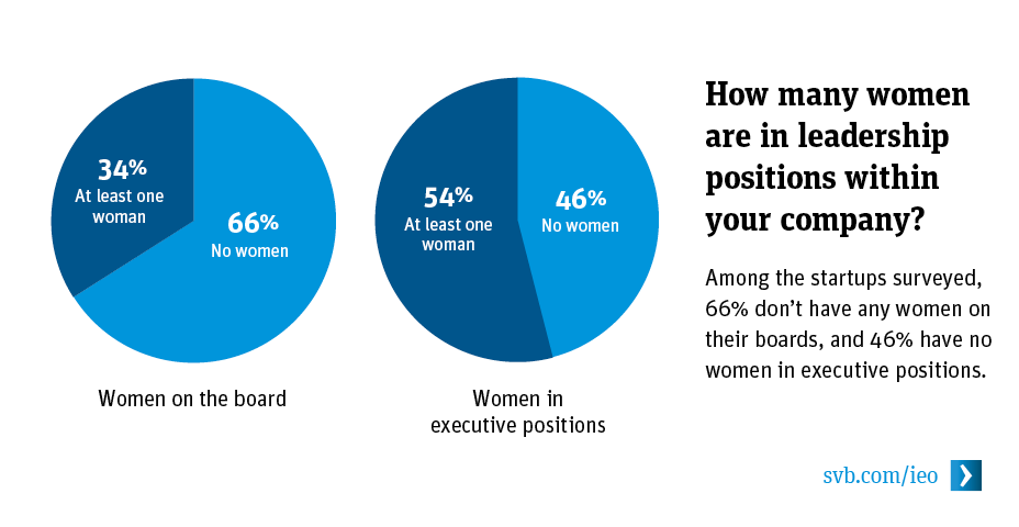 How many women are in leadership positions within your company?