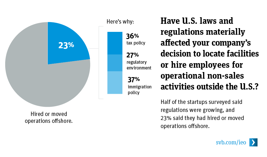 Have U.S. laws and regulations materially affected your company’s decision to locate facilities or hire employees for operational, non-sales activities outside the U.S.?