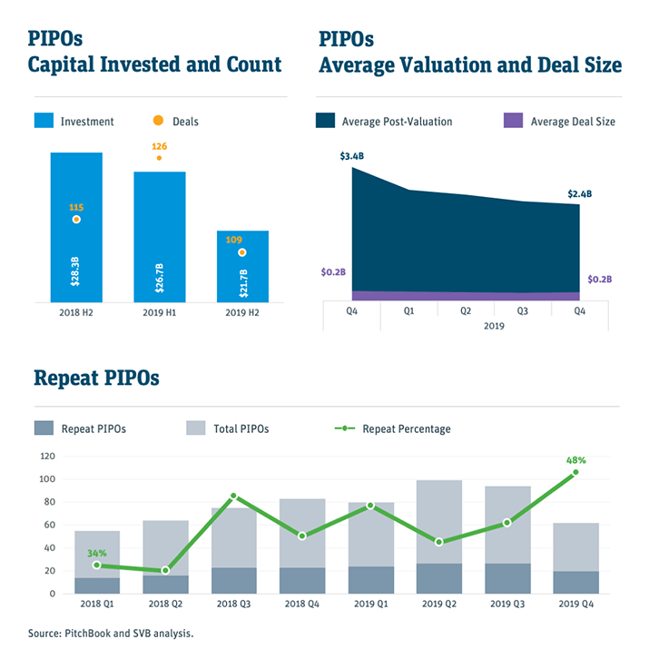 pipos capital invested and count charts