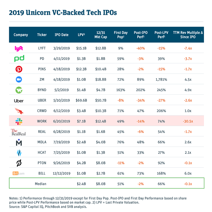 2019 unicorn vc-backed tech ipos table
