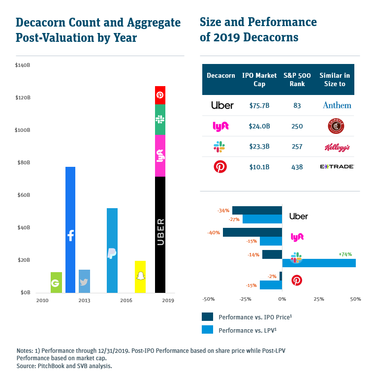decacorn charts