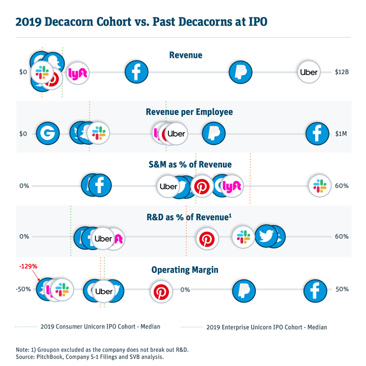 2019 decacorns' fundamentals vs past decacorns at ipo
