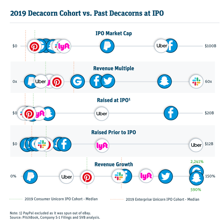 2019 decacorns' fundamentals vs past decacorns at ipo continued
