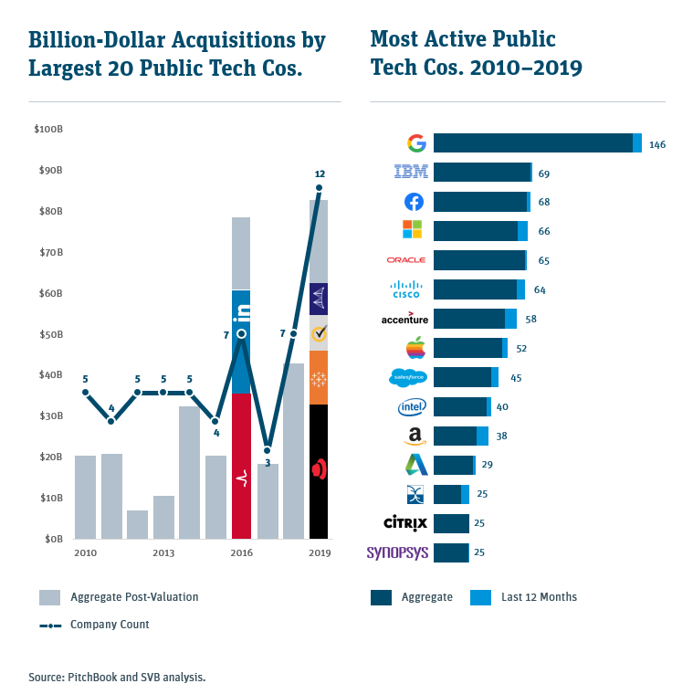 billion-dollar acquisitions by largest 20 public tech companies graph