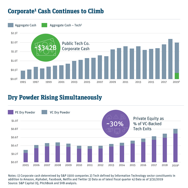 corporate cash continues to climb chart