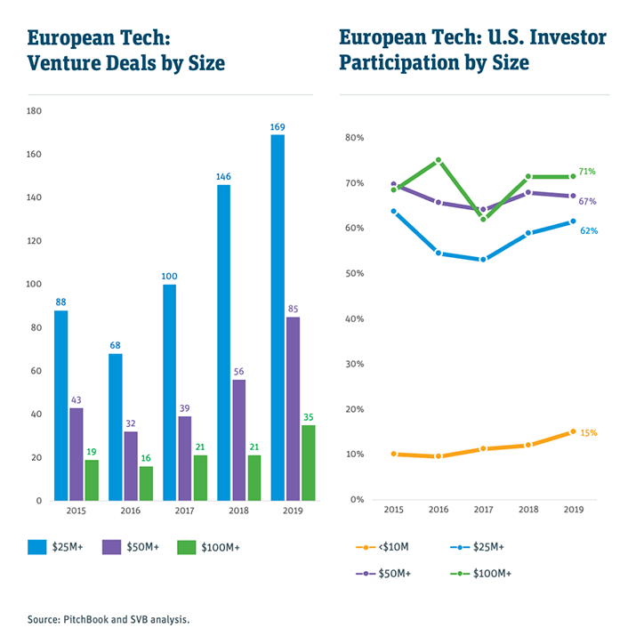 european tech graphs