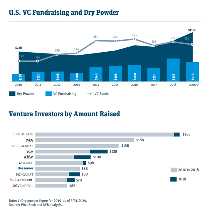 us vc fundraising and dry powder charts