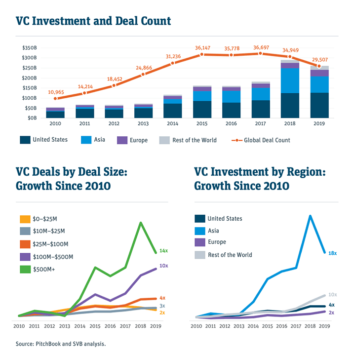 venture capital investment and deal count chart