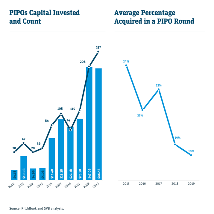 popos capital invested and count chart