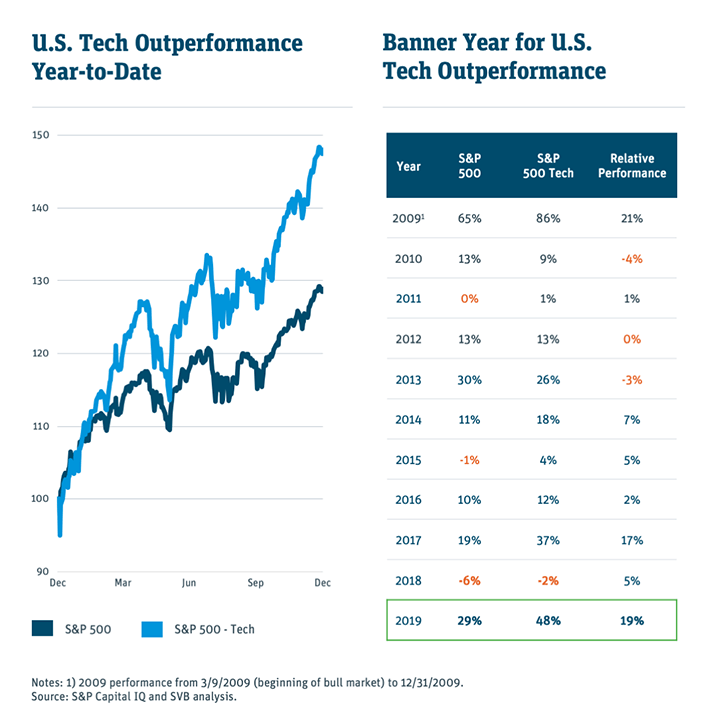 US tech outperformance year-to-date chart