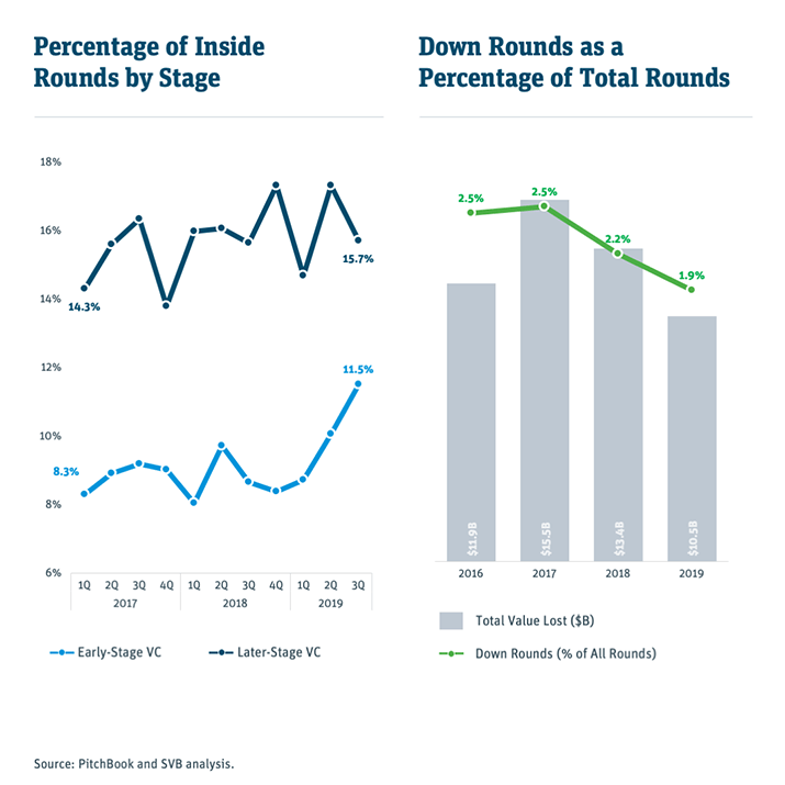 median arr at financing by round charts