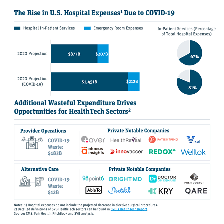 COVID-19 Increases In-Patient Services