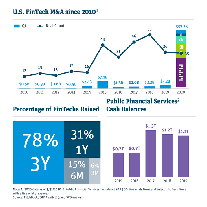 FinTech Surge Overshadowed