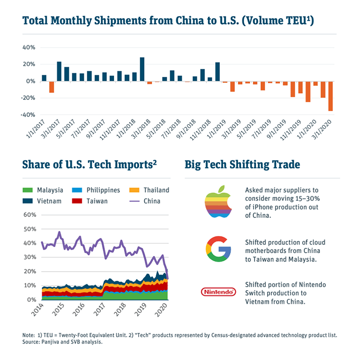 COVID-19 Accelerates Trade Shifts