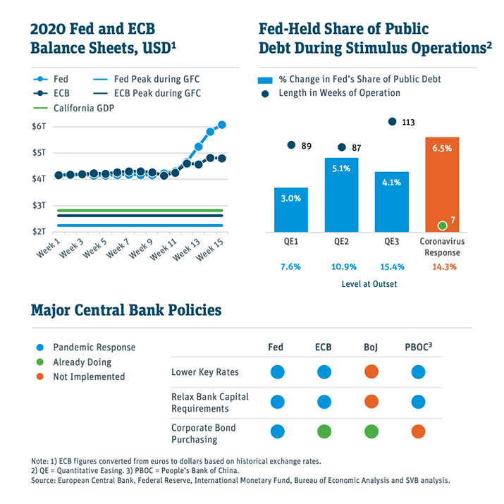Monetary Policy Pushes the Limit