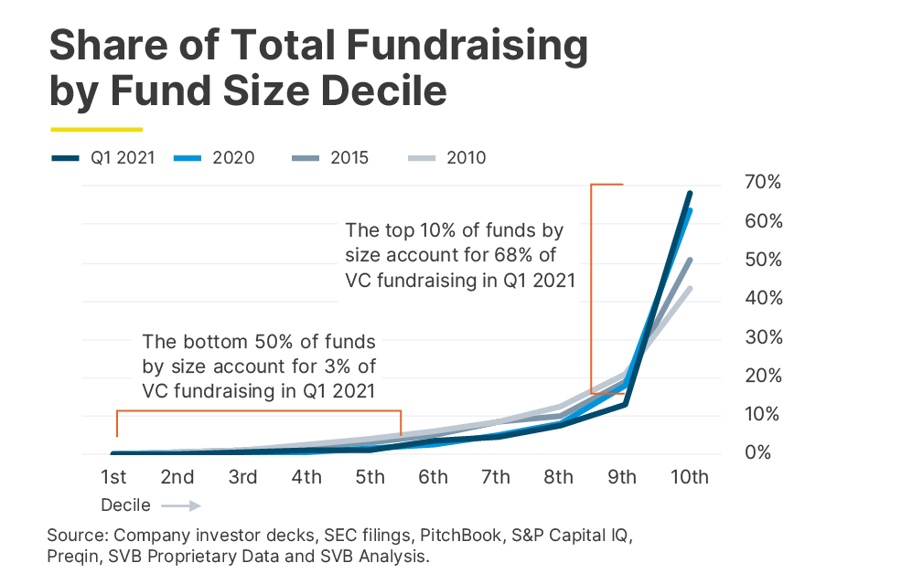 SOTM Q2 2021  Share of total fundraising graph