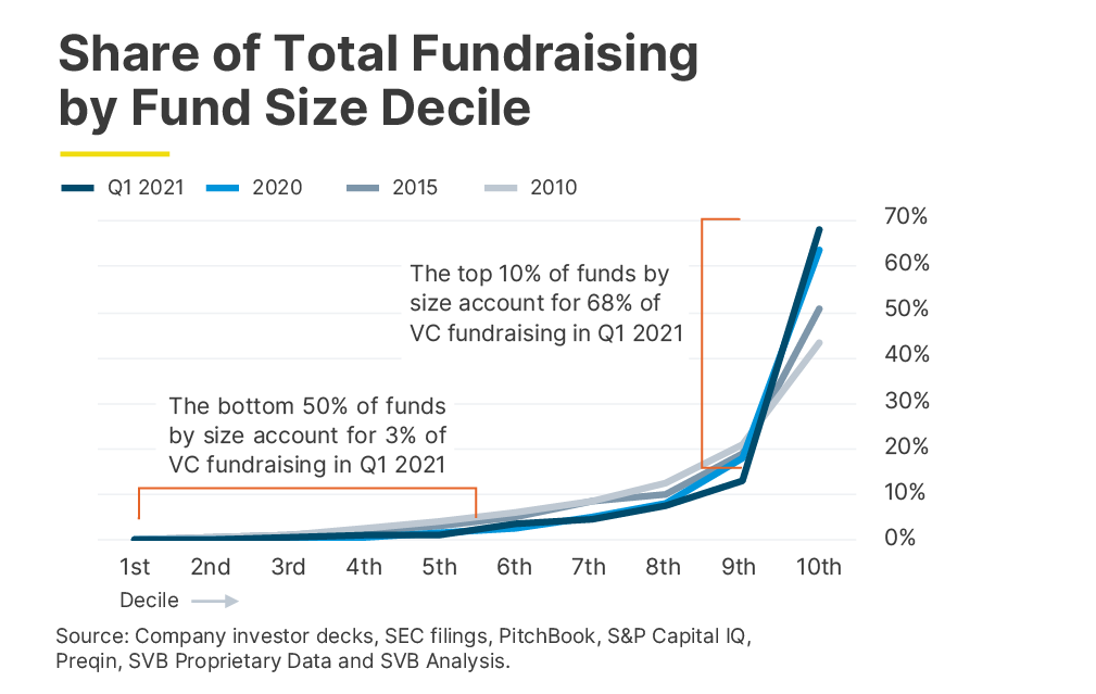 SOTM  Q 2  2021  Share of total fundraising graph