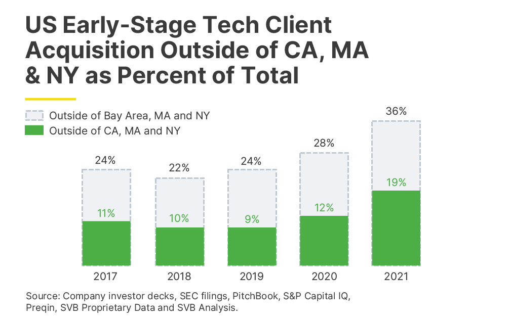 SOTM  Q 2  2021 US  Early Stage Tech Client Acquisition graph