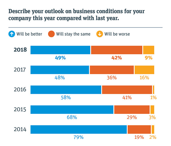 Describe your outlook on business conditions for your company this year compared with last year