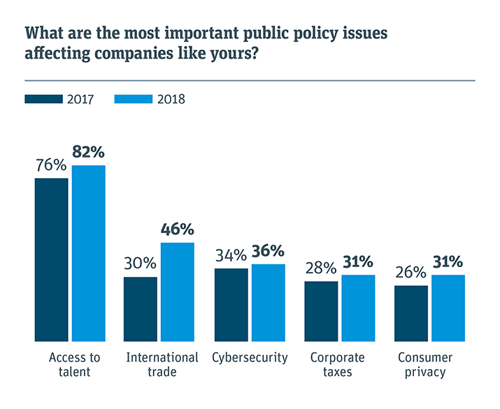 What are the most important public policy issues affecting companies like yours?