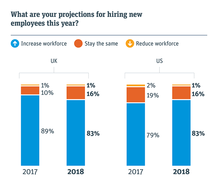 What are your projections for hiring new employees this year?