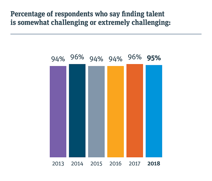 Percentage of respondents who say finding talent is somewhat challenging or extremely challenging