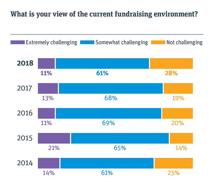 What is your view of the current fundraising environment?