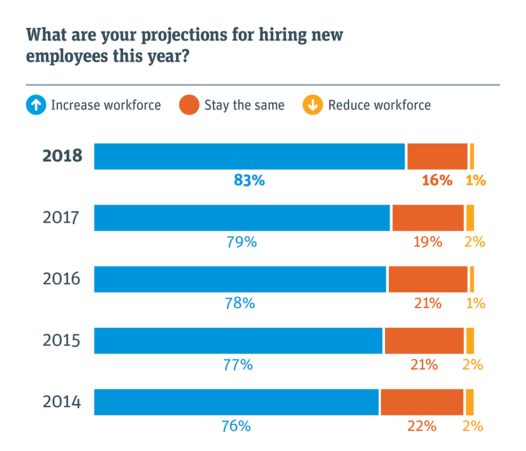 What are your projections for hiring new employees this year?