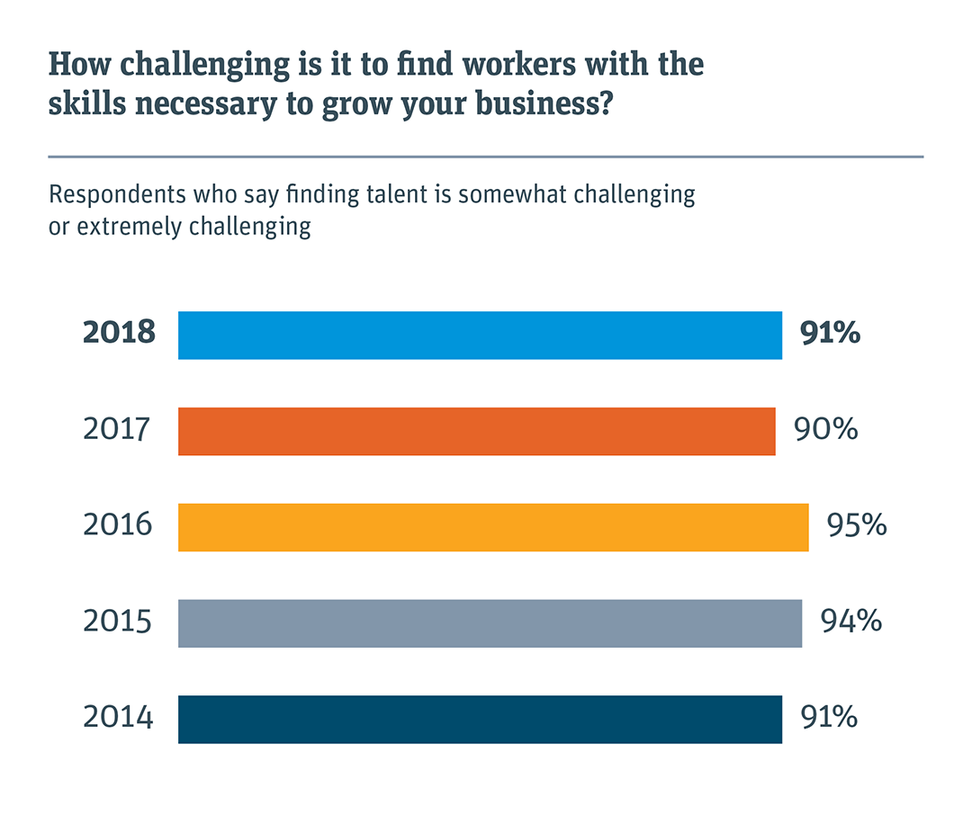 How Challenging is it to find workers with the skills necessary to grow your business?