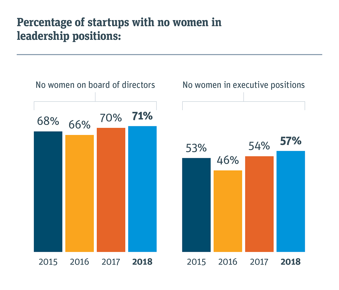 Percentage of startups with no women in leadership positions
