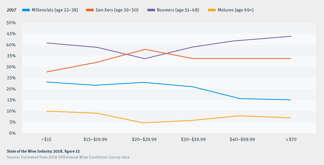 BOOMER, GEN-X AND MILLENNIAL WINE TRENDS BY BOTTLE PRICE BOOMER, GEN-X AND MILLENNIAL WINE TRENDS BY BOTTLE PRICE