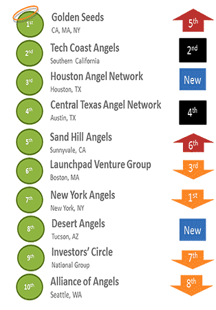 Halo Report: Most Active US Angel Groups 2013 (Chart)