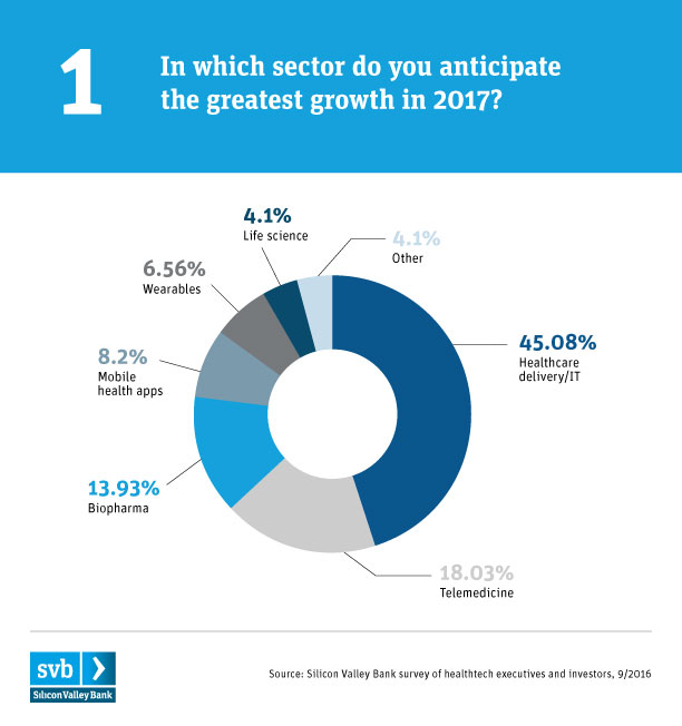 SVB HealthTech chart 1*