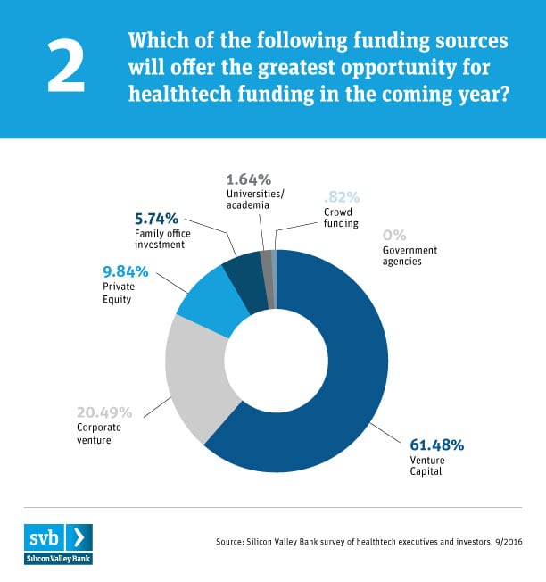 SVB HealthTech chart 2*