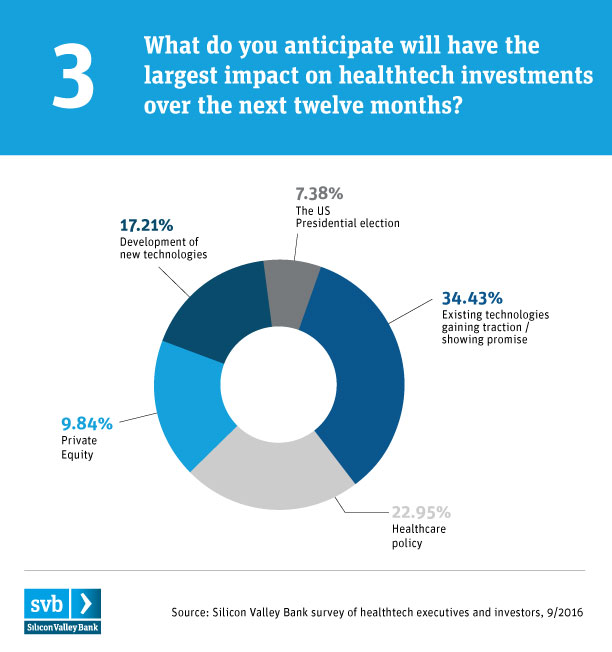 SVB HealthTech chart 3*