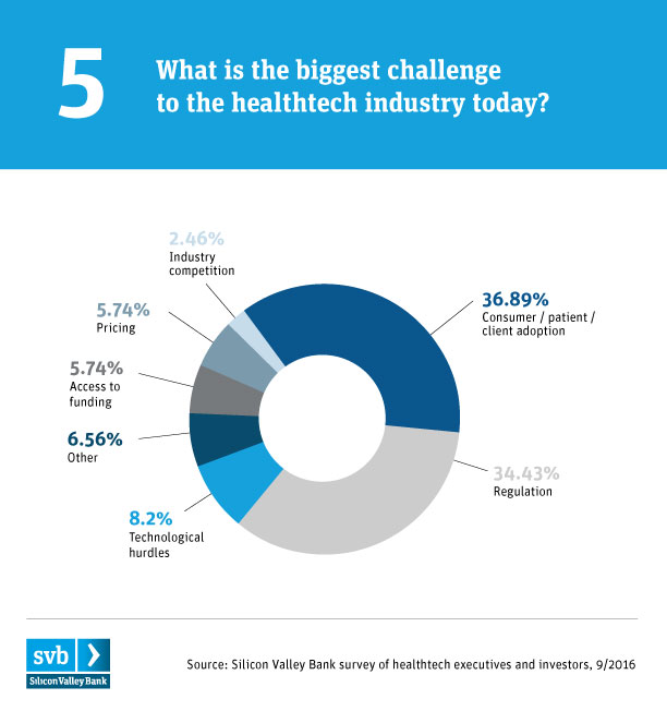 SVB HealthTech chart 5*