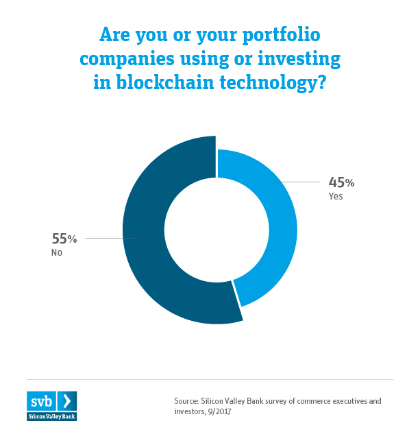 SVB Commerce Summit Infographics Chart 1