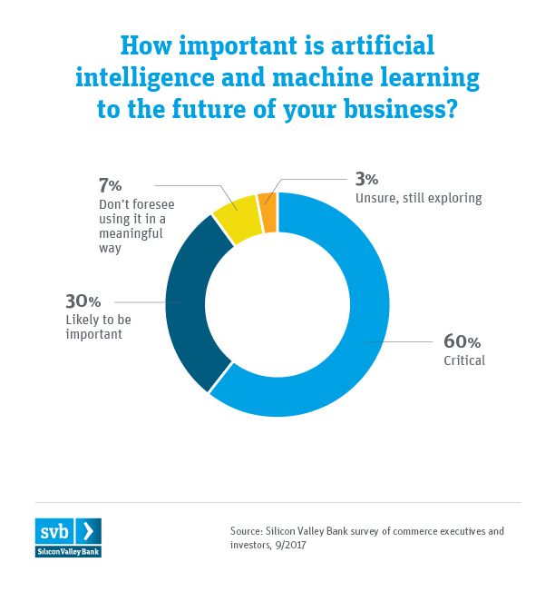 SVB Commerce Summit Infographics Chart 6