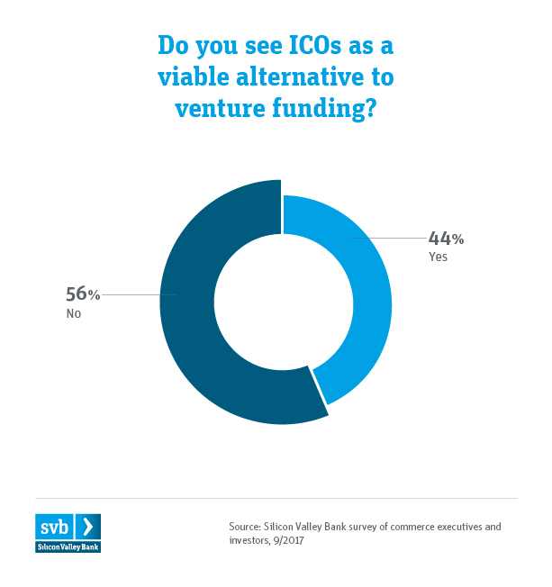 SVB Commerce Summit Infographics Chart 7