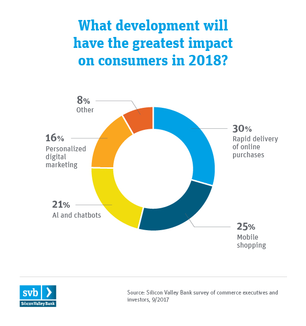 SVB Commerce Summit Infographics Chart 9