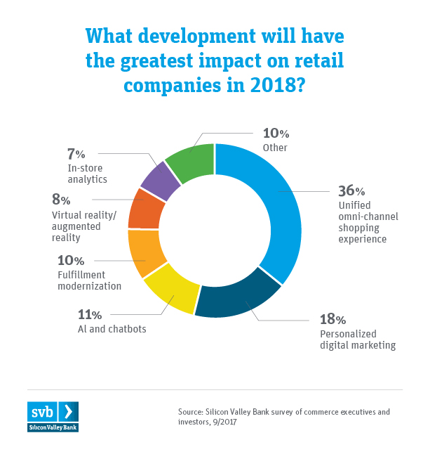 SVB Commerce Summit Infographics Chart 10