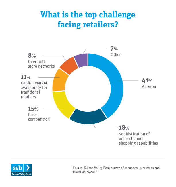 SVB Commerce Summit Infographics Chart 11