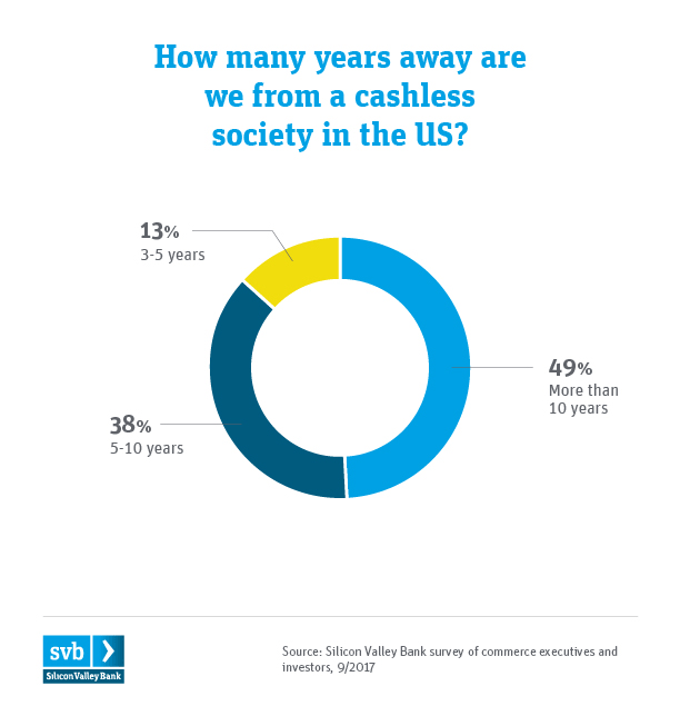 SVB Commerce Summit Infographics Chart 12