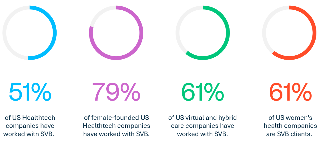 SVB Healthtech Marketshare 1