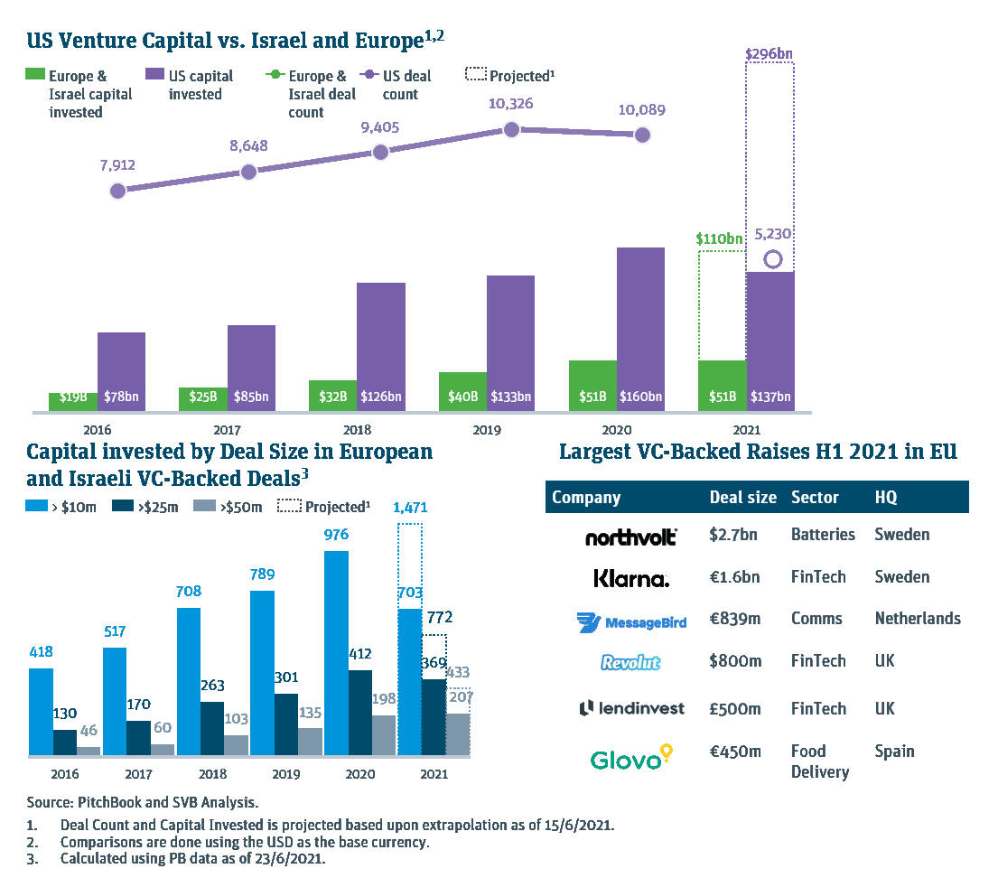 EMEA&#39;s VC Ecosystem is Booming 1
