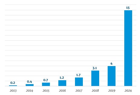 Global energy storage deployment 