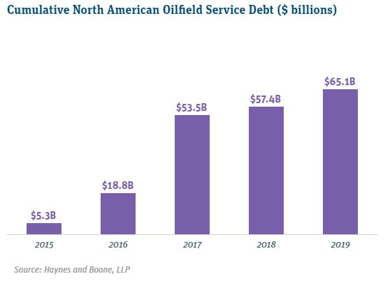 Cumulative North American Oilfield Service Debt