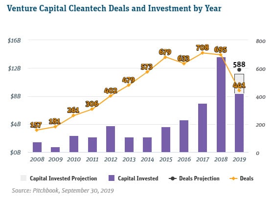 Venture Capital Cleantech Deals and Iinvestment by Year